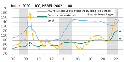 Fig. 3: NSBPI and Producer Price Indexes for construction materials & steel