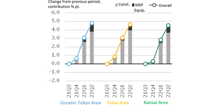 Fig. 6: Percentage change in NSBPI & contribution of construction and equipment