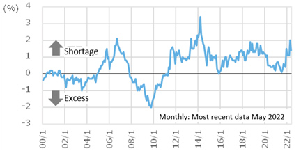 Fig. 8: Changes in the ratio of excess/shortage of skilled construction workers