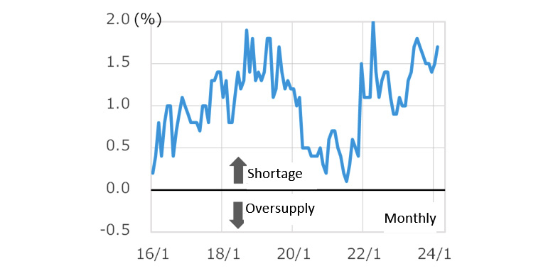 Fig. 9: Trends in the Oversupply/Shortage Skilled Construction Worker Ratio