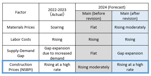 Fig.1: Revised Forecast of Construction Prices (NSBPI) for 2024