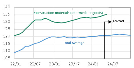 Fig. 2: Change in Corporate Goods Price Index