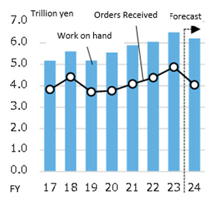 Fig. 3: Total of 4 Construction Firms