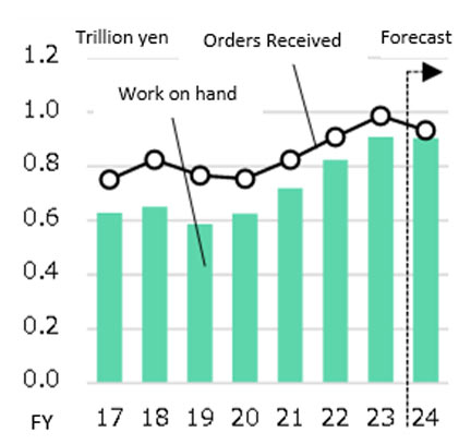 Fig. 4: Total of 5 Machinery Firms