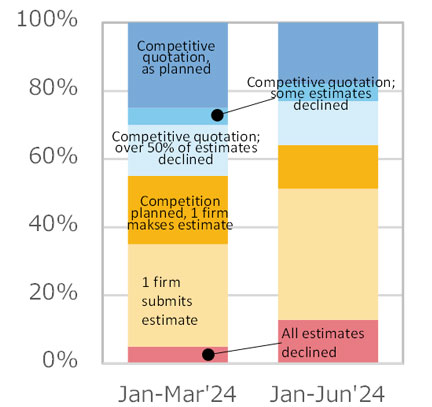Fig. 6: Bid Estimate  Participant Status