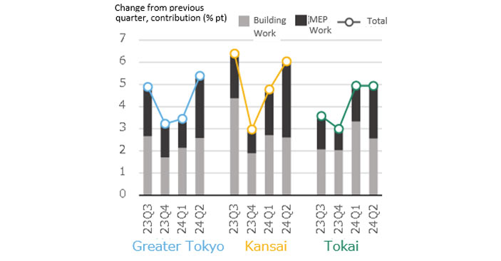 Fig. 8: % Change in NSBPI, Construction Work vs. MEP Work Contribution