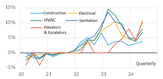 Fig. 9: Change in NSBPI by Construction Work Type vs. Previous Year