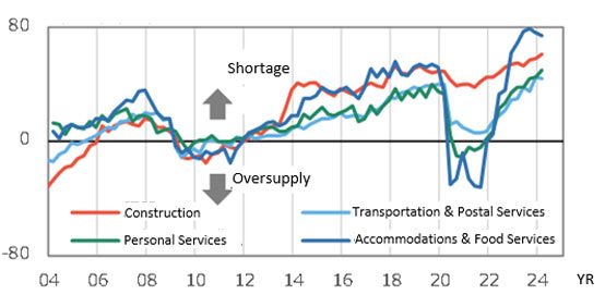 Fig.10: Change in DI for Employment (Large Firms), by % point                  