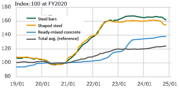 Fig. 3: Steel and ready-mixed concrete prices