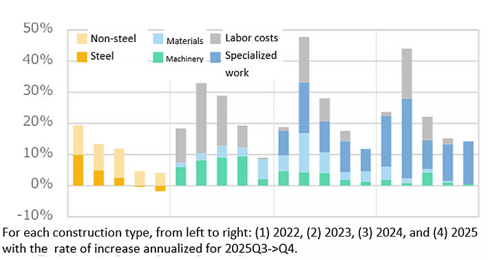 Fig. 2: Trends in Annual Rates of Increase and Contribution of NSBPI by Construction Type