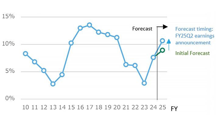 Fig. 3: Trends for Avg. Completed Project Profit Margins  at Four Major General Contractors