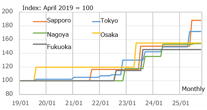 Fig. 7: Ready-mixed concrete price trends