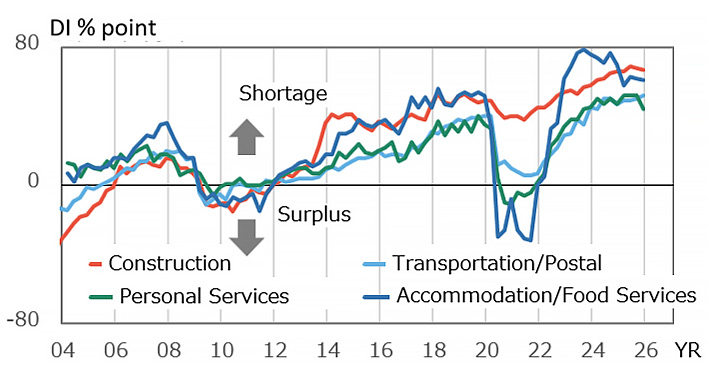 Fig.8: Employment Outlook DI Trends (Large Firms)