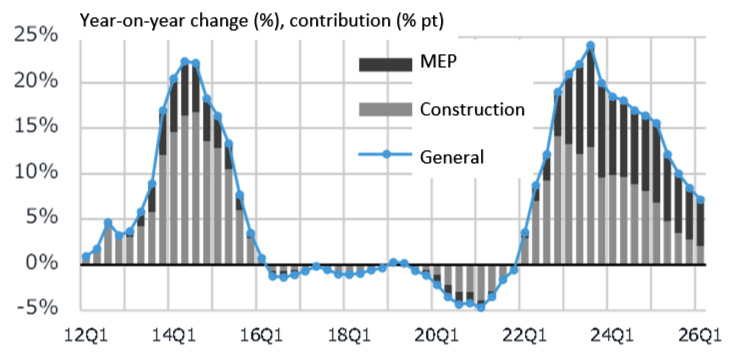 Fig.1: Year-on-year trends in the  NSBPI*1