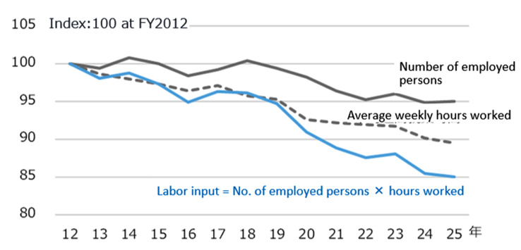 Fig. 2: Trends in labor input (number of employed persons  × hours worked)