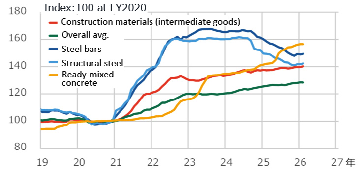 Fig. 3: Trends in the Corporate Goods Price Index