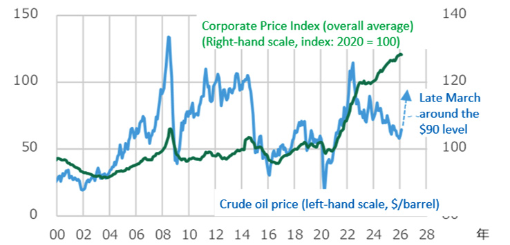 Fig. 4: Trends in crude oil prices and the Corporate Goods 