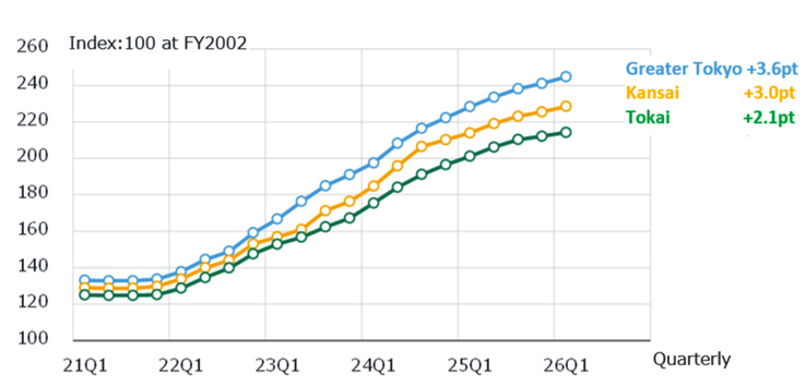 Fig. 5: Change in NSBPI