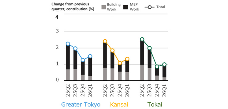 Fig. 6: Percent Change in NSBPI & Building Work,  MEP Work Contributions