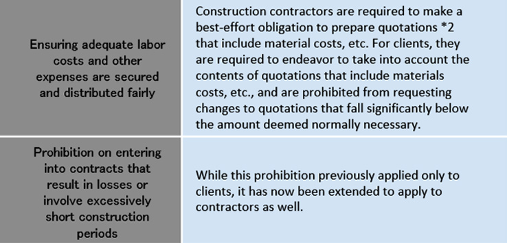 Fig. 7: Ready-mixed concrete price trends