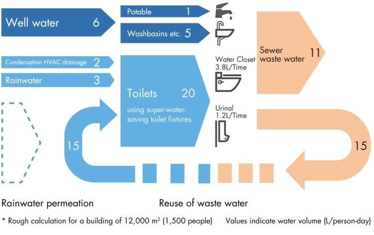 Water balance of zero water building