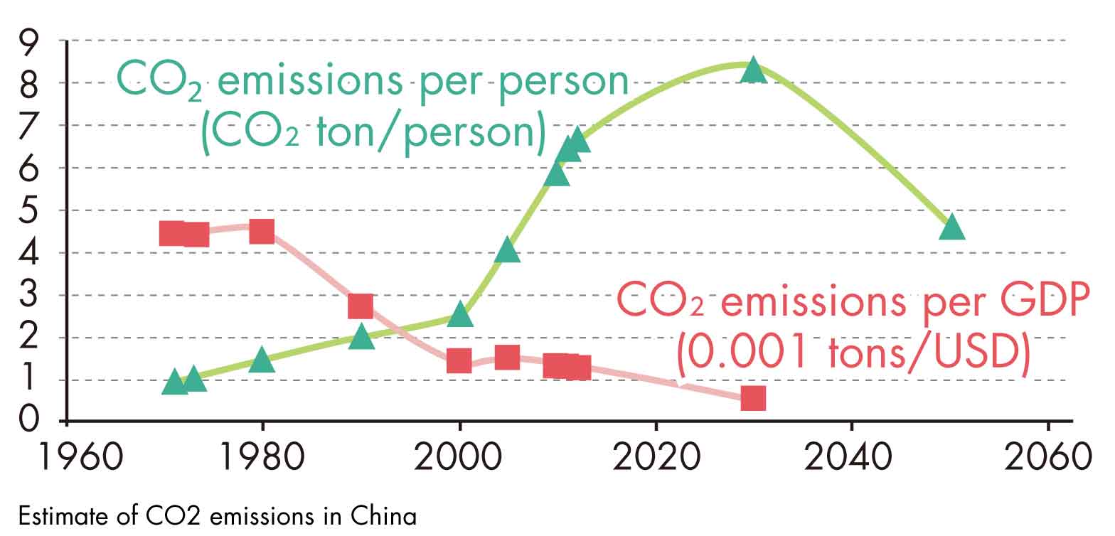 Estimate of CO2 emissions in China