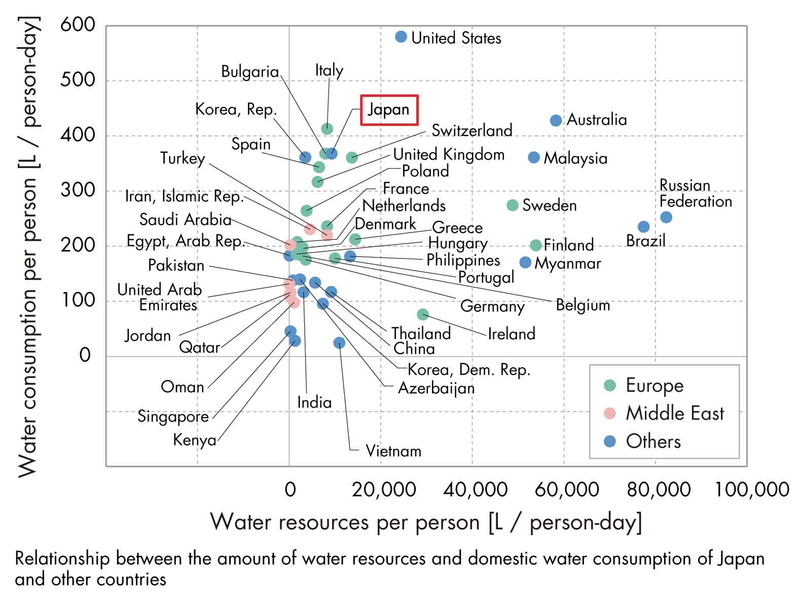 Relationship between the amount of water resources and domestic water consumption of Japan and other countries