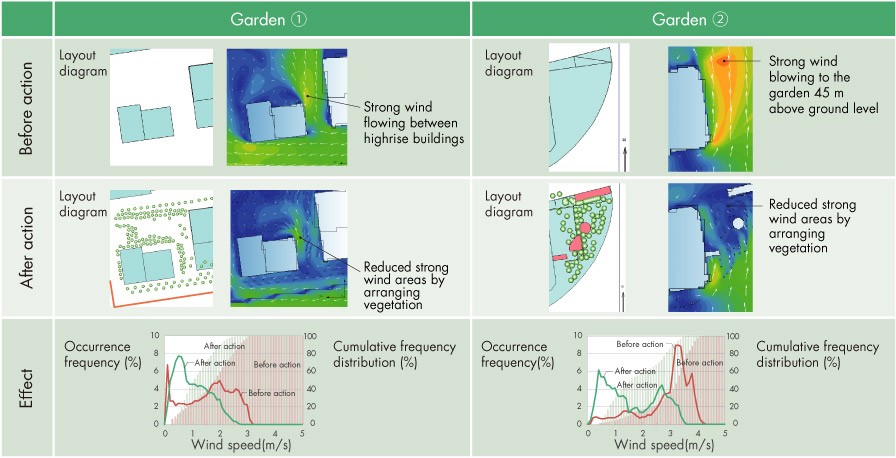 Simulation of wind countermeasures for a large-scale development