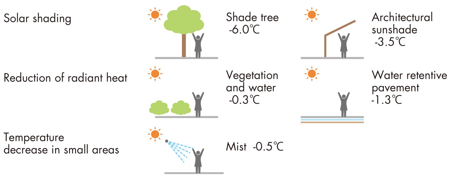 Outdoor space design chart