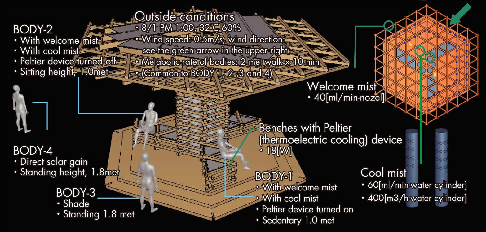 Conditions of COOL TREE CFD analysis