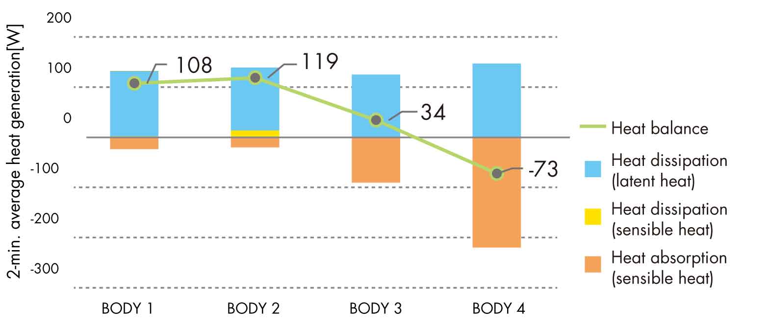 Heat balance between the surface (skin) of the human body and its environment