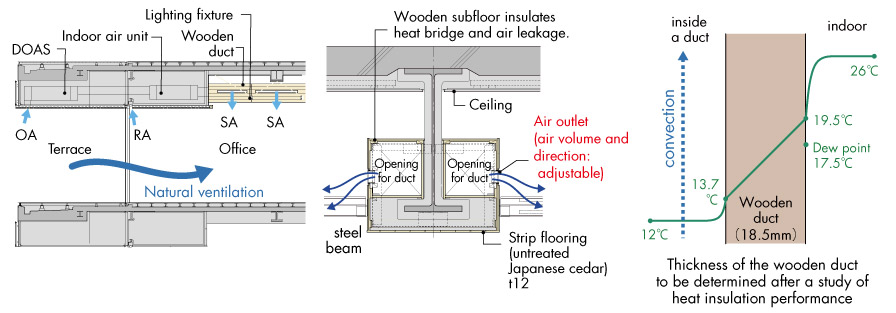 Detailed section / Detailed diagram of a wooden duct / Temperaturegradient chart for a wooden duct