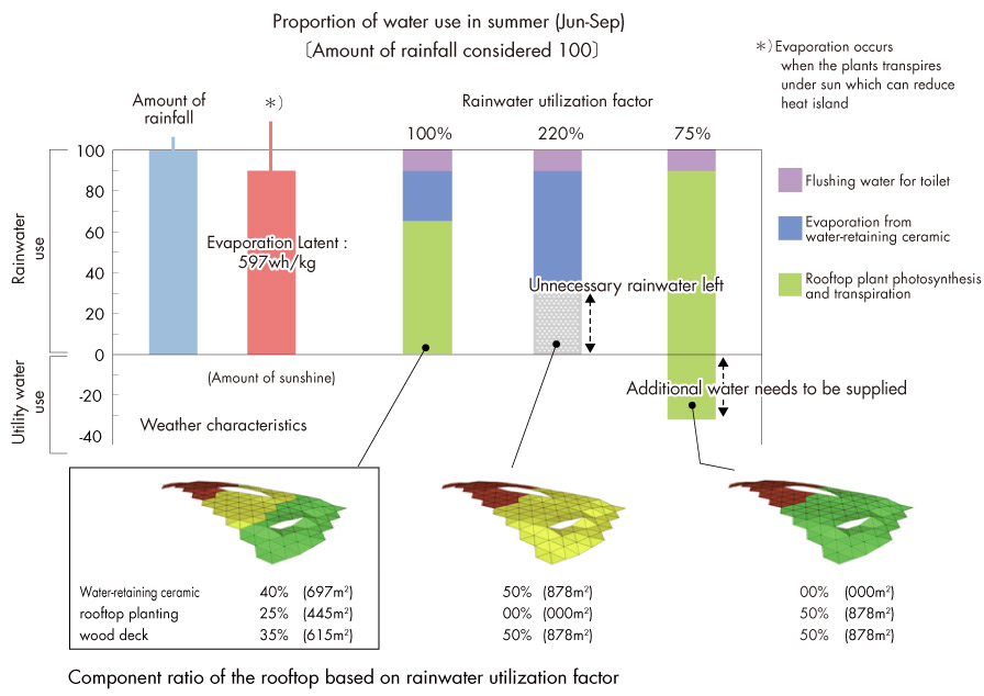 The composition ratios of the three organic and inorganic materials were determined on the basis of climatic property analysis, so that the onsite rainfall balances out