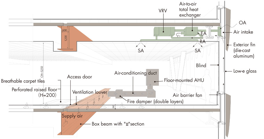 The beam duct system integrates architecture, structure, and building services equipment. The cladding mullions also serve as air supply and exhaust vents