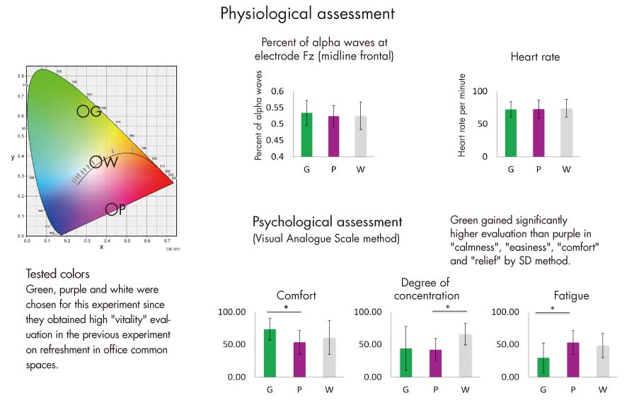 Experiment to investigate physiological and psychological reactions to light color