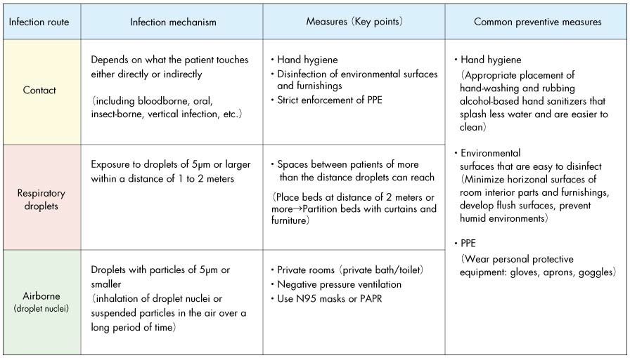 Healthcare-related infectious diseases and important points on measures