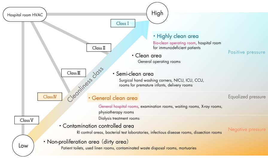Air cleanliness classes and zoning in hospitals