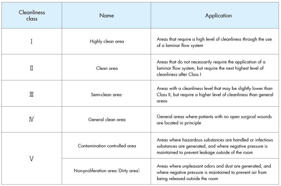 Air cleanliness classes in hospitals