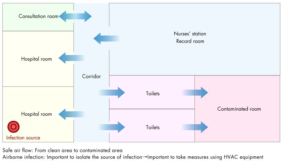 Air flow in hospital wing (example)