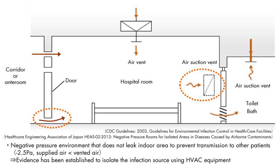 AIIR (Airborne Infection Isolation Rooms)