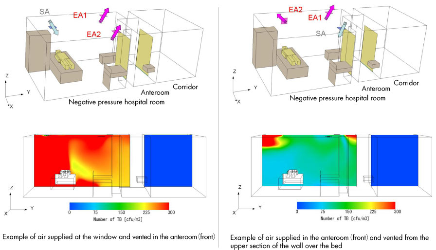 Simulation of airflow in AIIR (negative pressure room) (computational model, distribution of droplet nuclei)