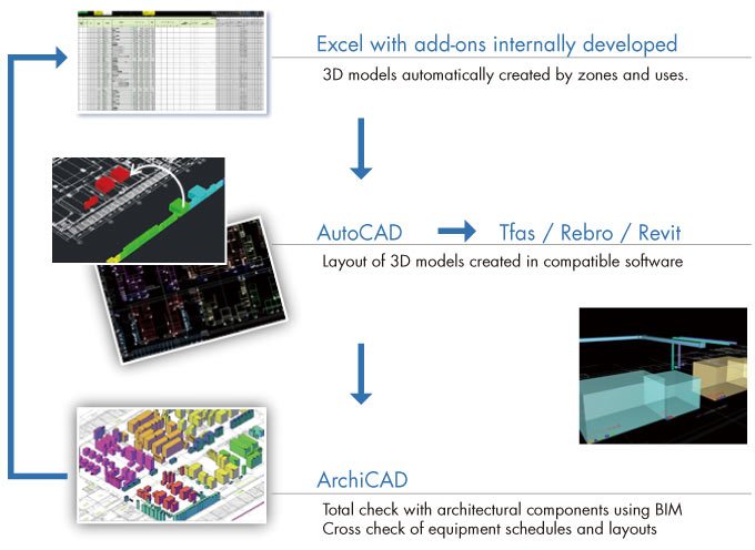 Example of BIM compatible with equipment schedules