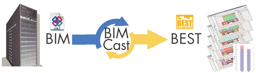 Developing BIMCAST by linking BIM and BEST