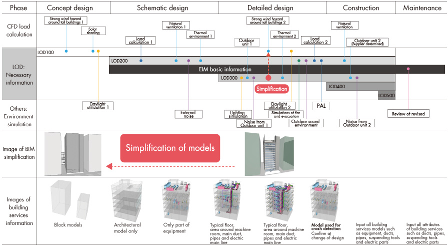 Use of environmental simulations in the design phase