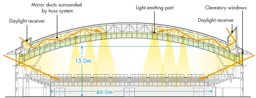 Health improvement starts from using natural light. Mirror ducts and clerestory windows are integrated with the structure. (SAORINA, 2017)