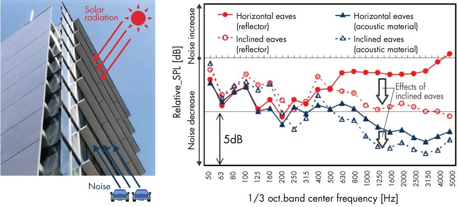 Case study of noise attenuating eaves (Joint research with the Shinichi Sakamoto lab at Institute of Industrial Science, the University of Tokyo)