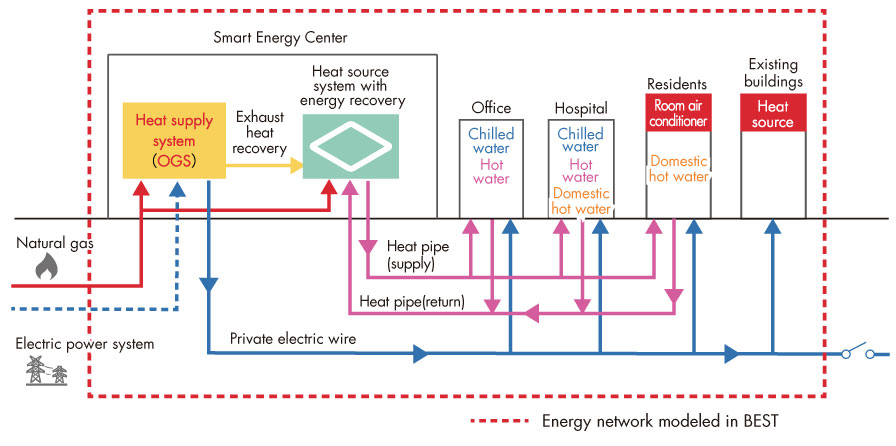 Case study of a smart energy supply system that efficiently handles the heat and power loads of multiple buildings