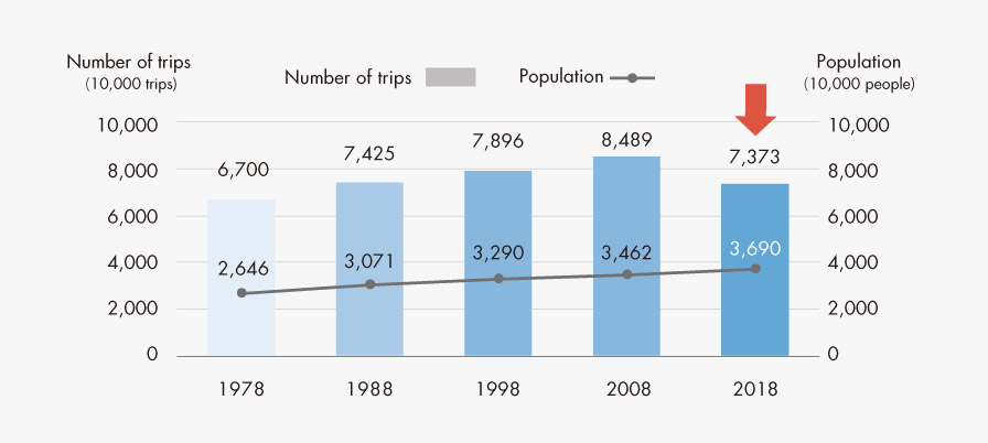 Changes in the total number of trips and total population