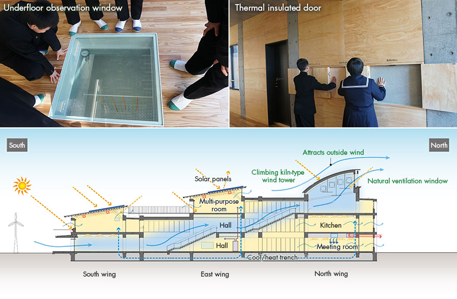 Example of Japan’s first zero-energy school: Mizunamikita Junior High School (2019), creating a healthy and open learning environment using natural wind, light and heat