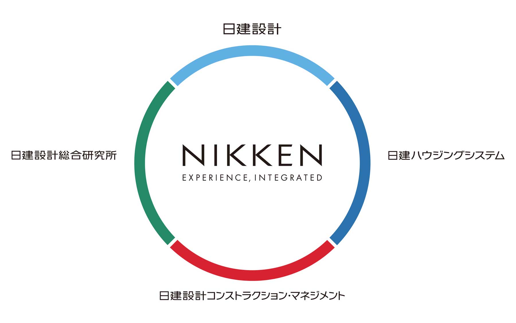 NIKKEN（日建設計、日建ハウジングシステム、日建設計コンストラクション・マネジメント、日建設計総合研究所）
